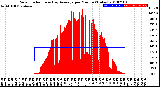 Milwaukee Weather Solar Radiation<br>& Day Average<br>per Minute<br>(Today)