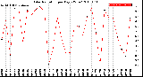 Milwaukee Weather Solar Radiation<br>per Day KW/m2