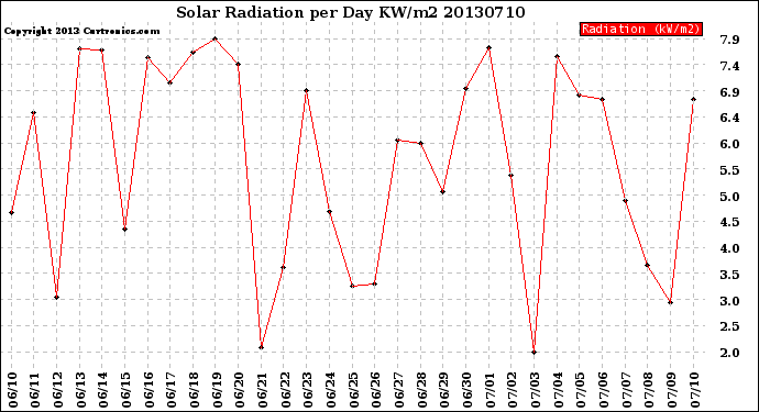 Milwaukee Weather Solar Radiation<br>per Day KW/m2