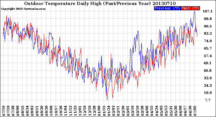 Milwaukee Weather Outdoor Temperature<br>Daily High<br>(Past/Previous Year)