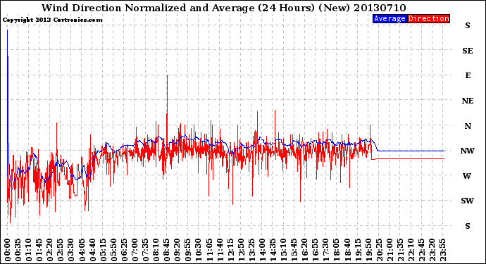 Milwaukee Weather Wind Direction<br>Normalized and Average<br>(24 Hours) (New)