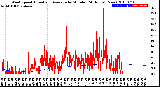 Milwaukee Weather Wind Speed<br>Actual and Average<br>by Minute<br>(24 Hours) (New)