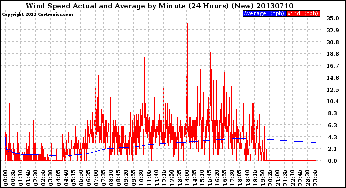 Milwaukee Weather Wind Speed<br>Actual and Average<br>by Minute<br>(24 Hours) (New)