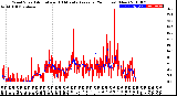 Milwaukee Weather Wind Speed<br>Actual and 10 Minute<br>Average<br>(24 Hours) (New)