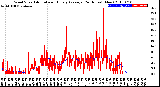 Milwaukee Weather Wind Speed<br>Actual and Hourly<br>Average<br>(24 Hours) (New)