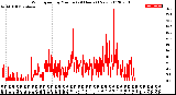 Milwaukee Weather Wind Speed<br>by Minute<br>(24 Hours) (New)