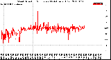 Milwaukee Weather Wind Direction<br>Normalized<br>(24 Hours) (Old)