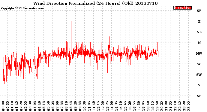 Milwaukee Weather Wind Direction<br>Normalized<br>(24 Hours) (Old)