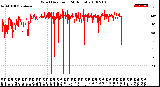 Milwaukee Weather Wind Direction<br>(24 Hours)