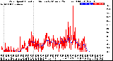 Milwaukee Weather Wind Speed<br>Actual and Median<br>by Minute<br>(24 Hours) (Old)