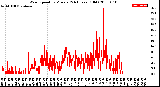 Milwaukee Weather Wind Speed<br>by Minute<br>(24 Hours) (Old)