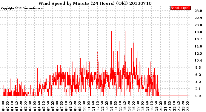 Milwaukee Weather Wind Speed<br>by Minute<br>(24 Hours) (Old)