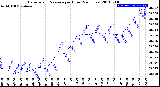 Milwaukee Weather Barometric Pressure<br>per Hour<br>(24 Hours)