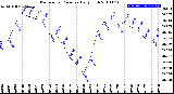 Milwaukee Weather Barometric Pressure<br>Daily High