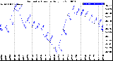 Milwaukee Weather Barometric Pressure<br>Daily Low