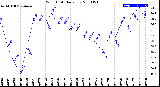 Milwaukee Weather Wind Chill<br>Daily Low