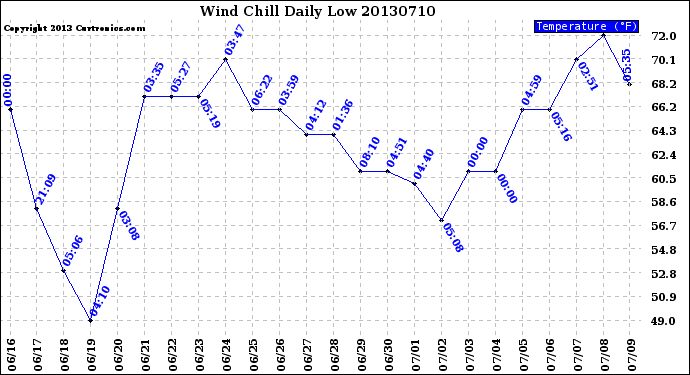 Milwaukee Weather Wind Chill<br>Daily Low