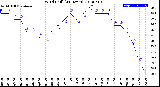 Milwaukee Weather Wind Chill<br>(24 Hours)