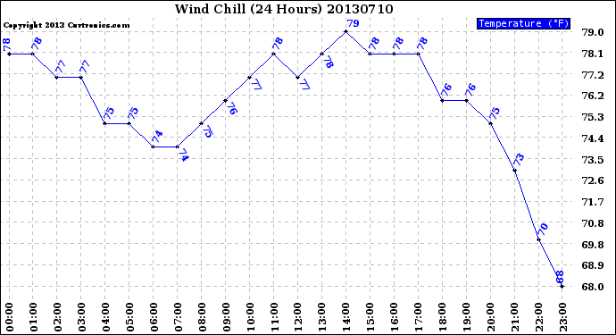 Milwaukee Weather Wind Chill<br>(24 Hours)