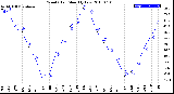 Milwaukee Weather Wind Chill<br>Monthly Low