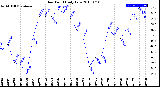 Milwaukee Weather Dew Point<br>Daily Low