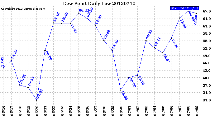 Milwaukee Weather Dew Point<br>Daily Low