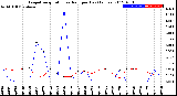 Milwaukee Weather Evapotranspiration<br>vs Rain per Day<br>(Inches)