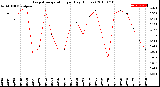 Milwaukee Weather Evapotranspiration<br>per Day (Inches)