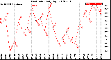 Milwaukee Weather Heat Index<br>Daily High