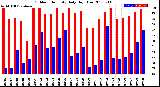 Milwaukee Weather Outdoor Humidity<br>Daily High/Low