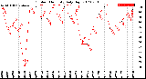 Milwaukee Weather Outdoor Humidity<br>Daily High