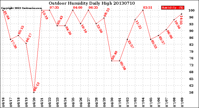 Milwaukee Weather Outdoor Humidity<br>Daily High