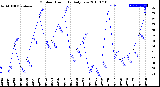 Milwaukee Weather Outdoor Humidity<br>Daily Low