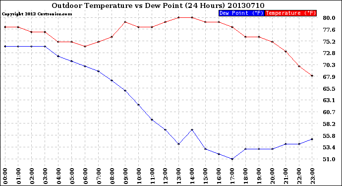 Milwaukee Weather Outdoor Temperature<br>vs Dew Point<br>(24 Hours)
