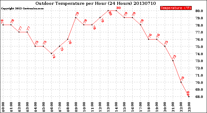 Milwaukee Weather Outdoor Temperature<br>per Hour<br>(24 Hours)