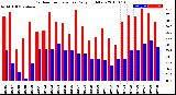 Milwaukee Weather Outdoor Temperature<br>Daily High/Low