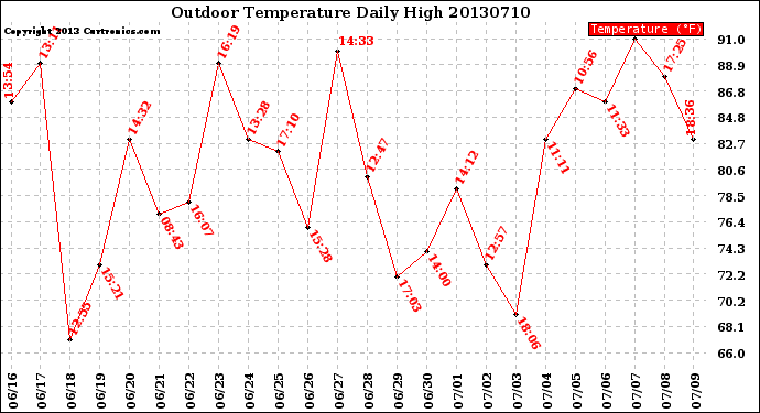 Milwaukee Weather Outdoor Temperature<br>Daily High