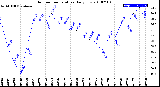 Milwaukee Weather Outdoor Temperature<br>Daily Low