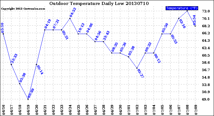 Milwaukee Weather Outdoor Temperature<br>Daily Low