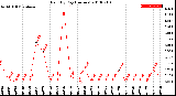 Milwaukee Weather Rain<br>By Day<br>(Inches)