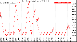 Milwaukee Weather Rain Rate<br>Daily High