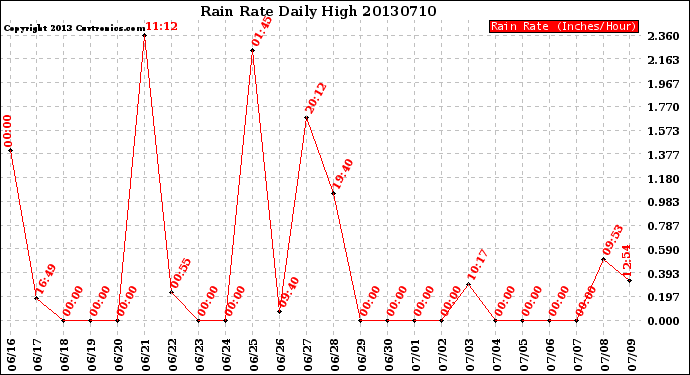Milwaukee Weather Rain Rate<br>Daily High