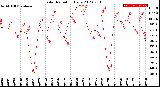 Milwaukee Weather Solar Radiation<br>Daily