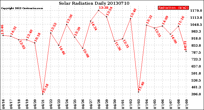 Milwaukee Weather Solar Radiation<br>Daily