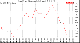 Milwaukee Weather Wind Speed<br>Average<br>(24 Hours)