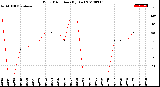 Milwaukee Weather Wind Direction<br>(By Day)