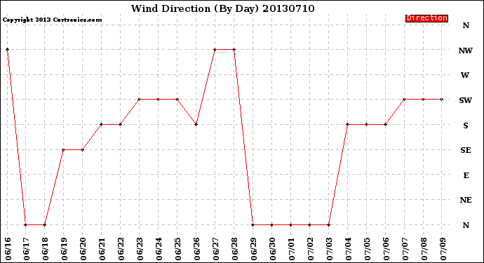 Milwaukee Weather Wind Direction<br>(By Day)