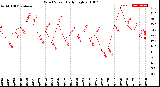 Milwaukee Weather Wind Speed<br>Daily High