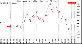 Milwaukee Weather Wind Speed<br>Hourly High<br>(24 Hours)