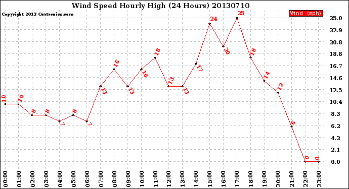 Milwaukee Weather Wind Speed<br>Hourly High<br>(24 Hours)